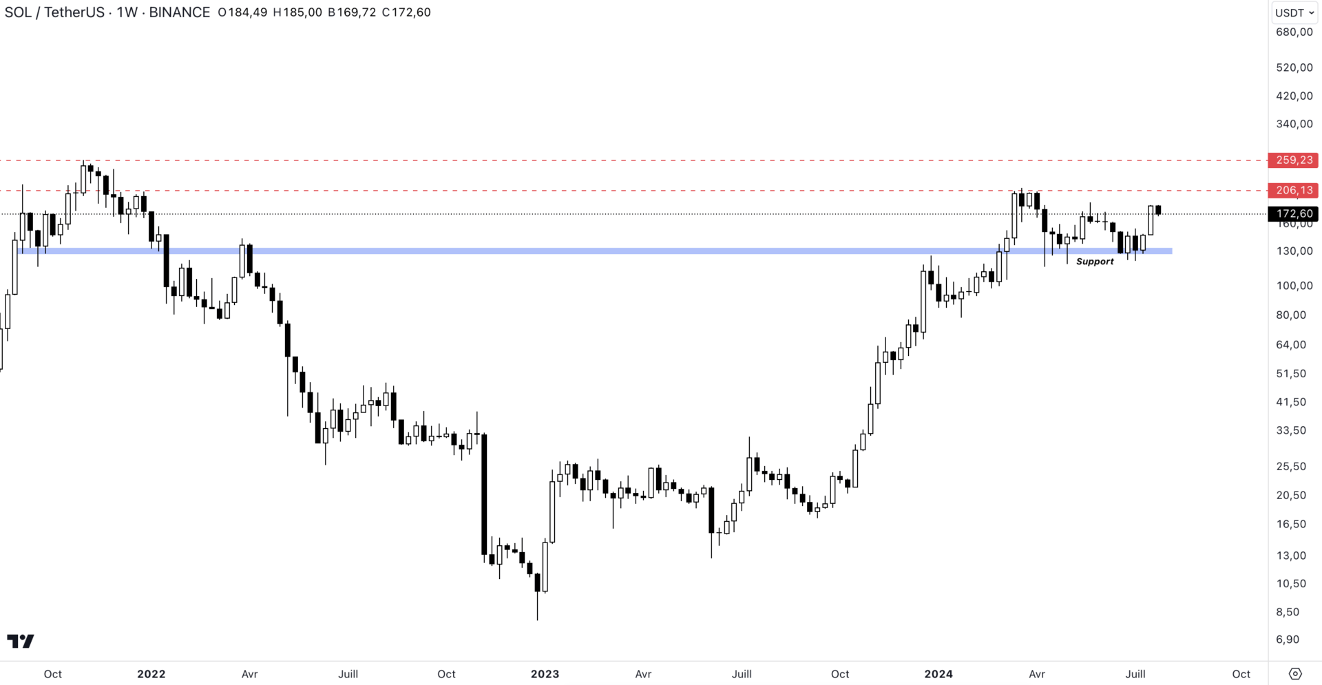 Cours de SOL face au dollar sur l'unité de temps hebdomadaire (1W)