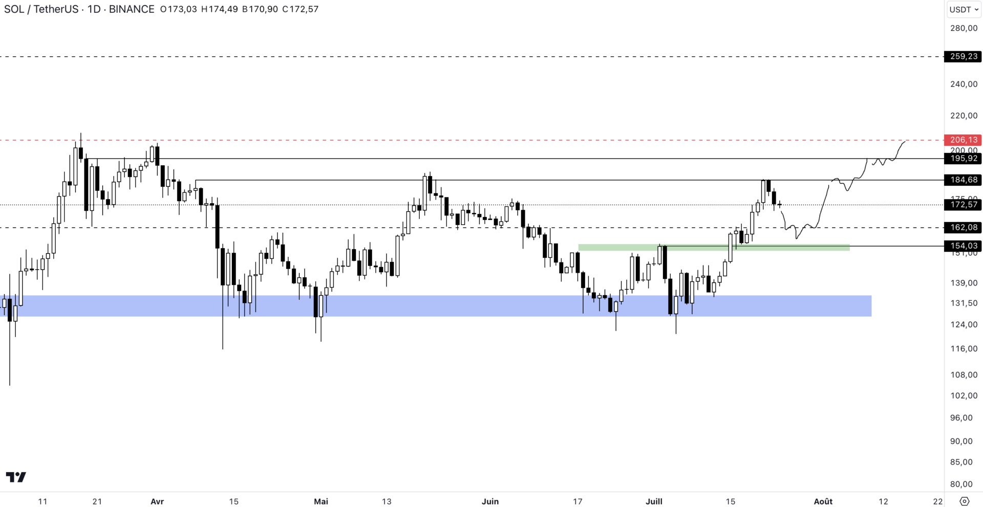 Cours de SOL face au dollar sur l'unité de temps journalière (1D)