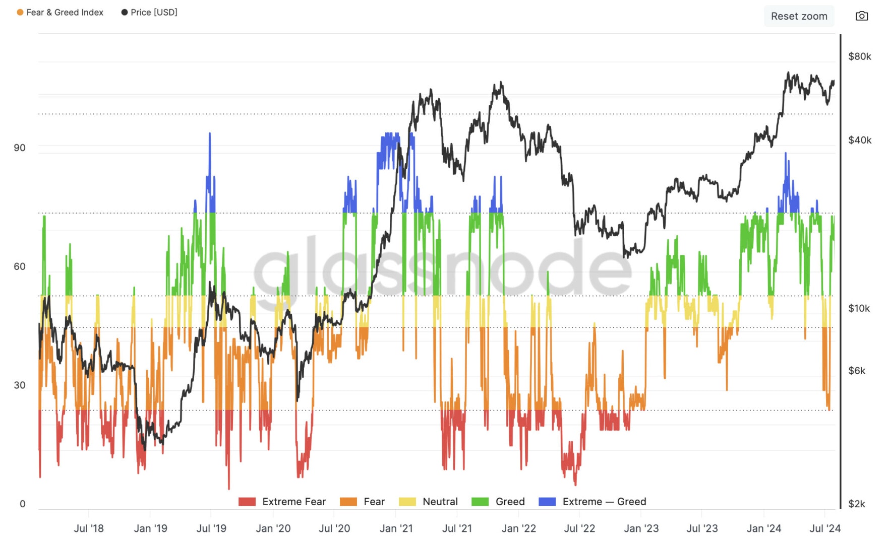 Le Bitcoin se rapproche des sommets, et il n'y a toujours pas d'extrême euphorie sur le marché.