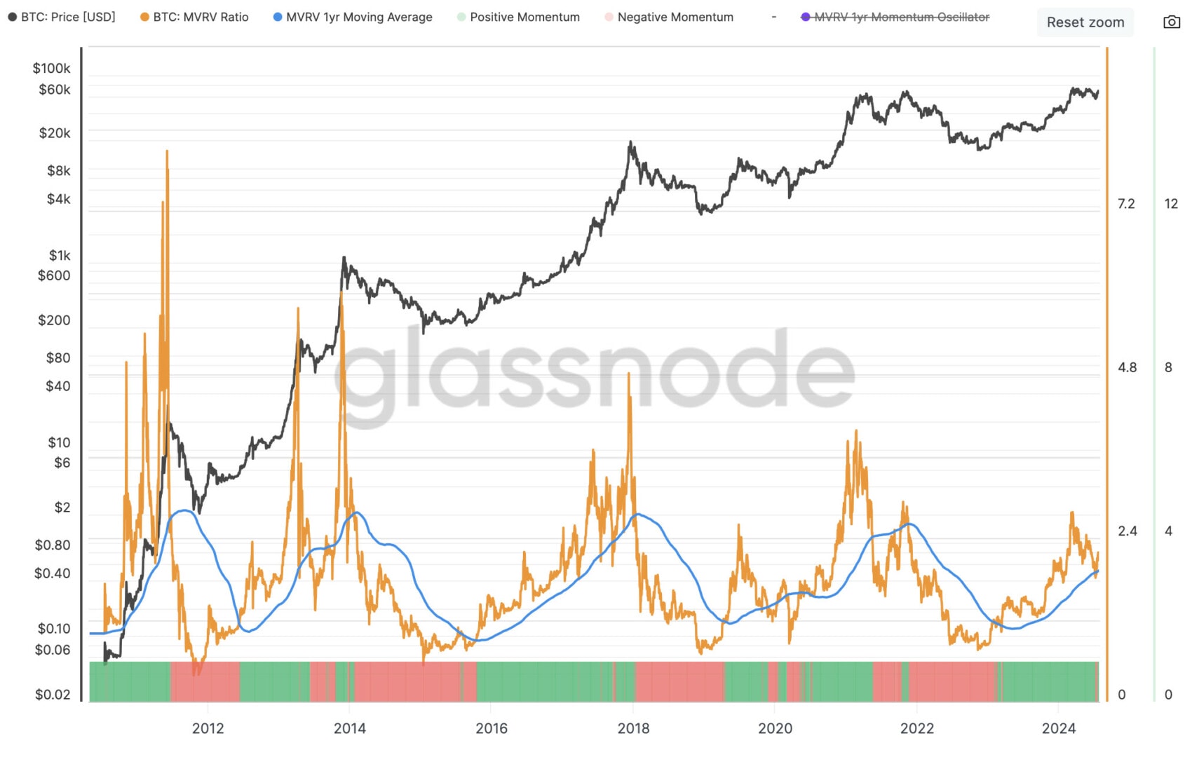 Le MVRV Ratio indique que le Bitcoin est toujours dans des conditions de bull market.