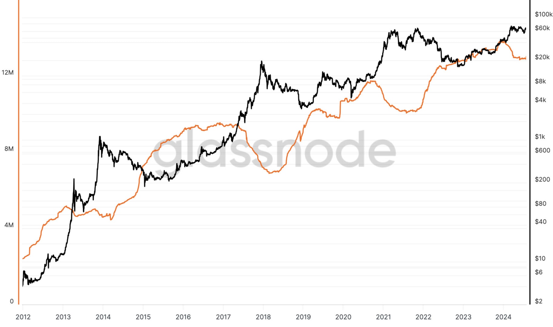 Actuellement, la métrique a tendance à se stabiliser et à ne pas de donner de comportement clair.