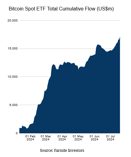 Les ETF Bitcoin au comptant battent un nouveau record d’investissements nets.