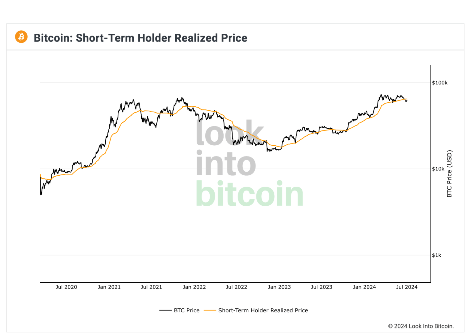 Le cours du Bitcoin a chuté sous le prix réalisé des détenteurs à court terme (STH). 