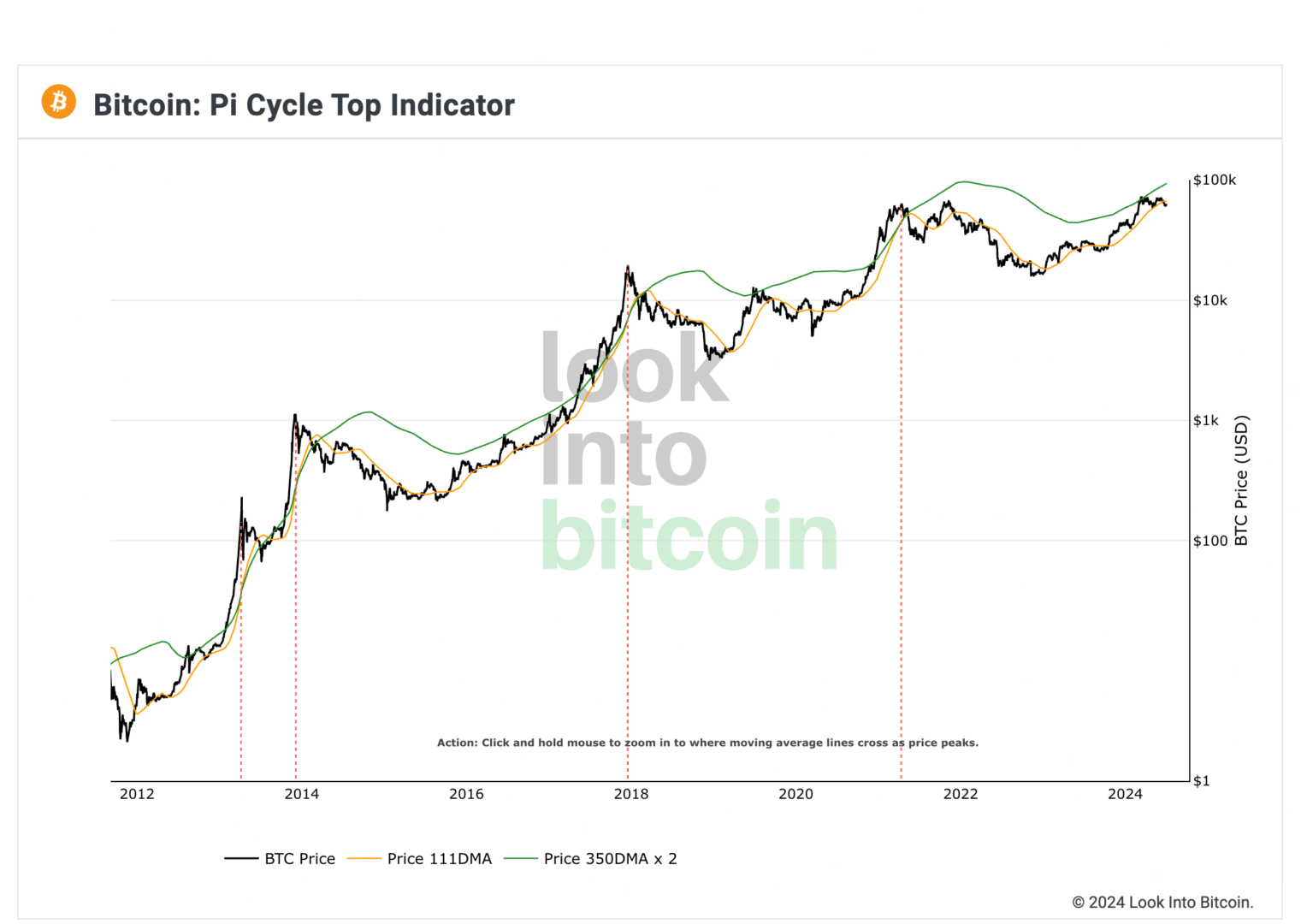 L'indicateur Pi Cycle Top n'indique toujours pas de top de marché sur le Bitcoin et les crypto. 