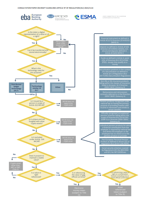 L'Autorité Bancaire Européenne, l'Autorité Européenne des Assurances et des Pensions Professionnelles et l'Autorité Européenne des Marchés Financiers viennent de publier conjointement un graphique pour déterminer les catégories de cryptoactifs qui tombent (ou pas) sous le coup du règlement MiCA.