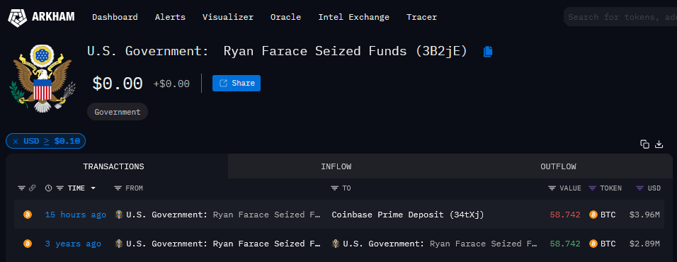 Les États-Unis envoient 4 millions de dollars de Bitcoin vers Coinbase.