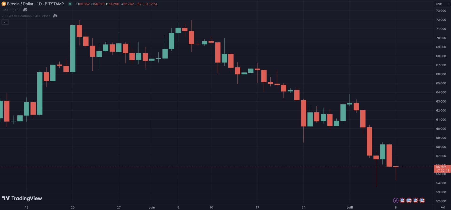 Pressions vendeuses tous azimut sur le BTC