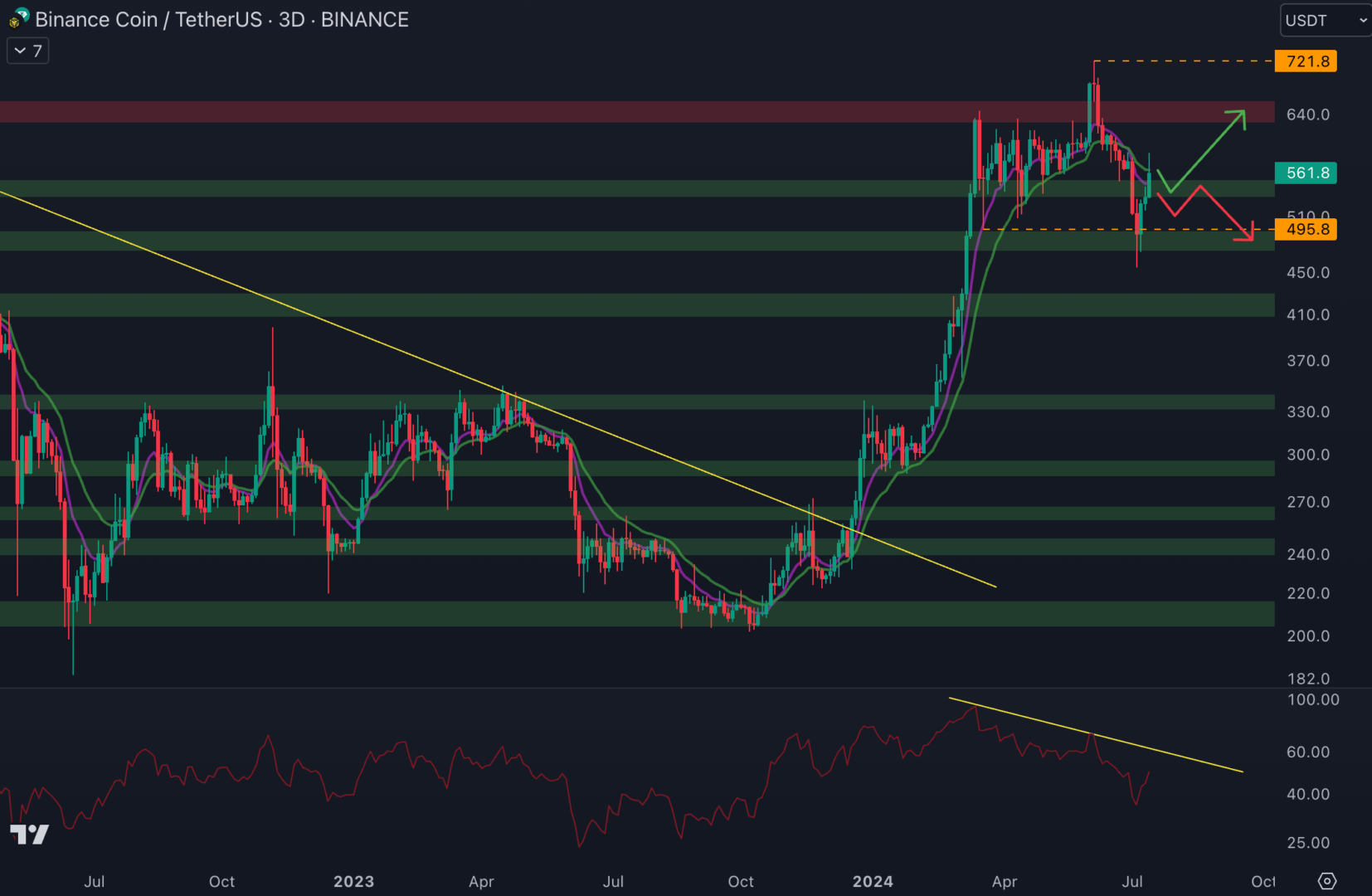 Le cours du Binance Coin (BNB) doit conserver les 540 $ pour retrouver la résistance à 640 $.