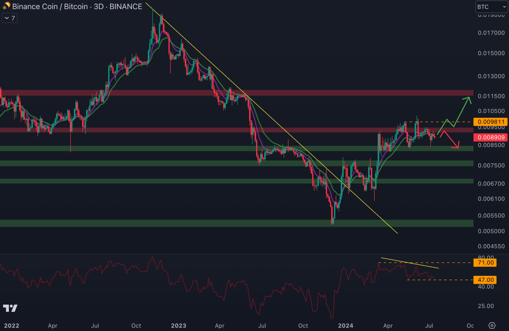 La paire BNB/BTC se neutralise depuis plusieurs semaines.