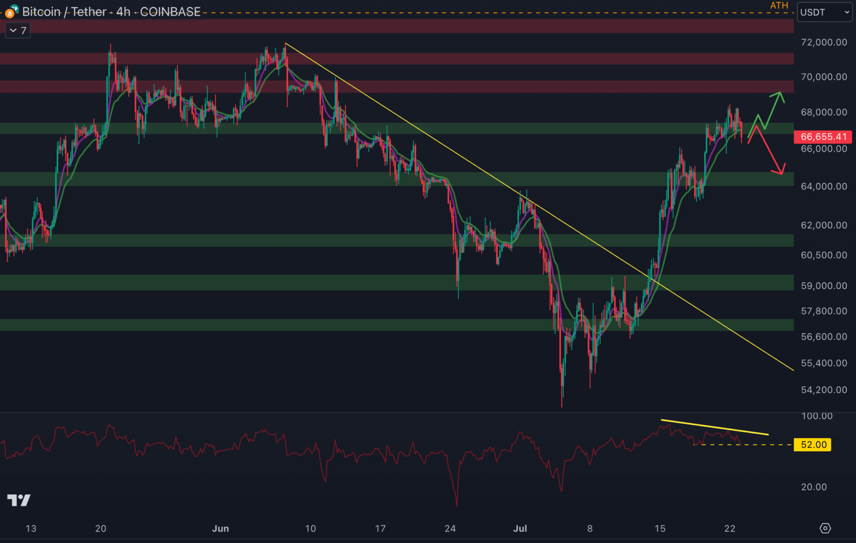 Le cours du Bitcoin doit conserver le support à 67 000 $ pour éviter un retour à 64 500 $ - 23 juillet 2024.