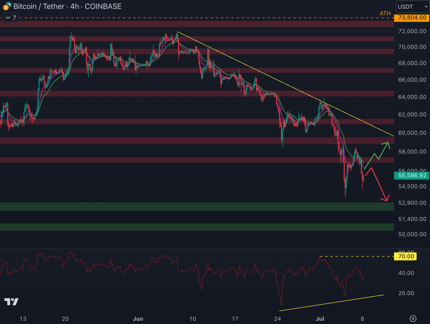Le cours du Bitcoin pourrait chuter vers le prochain support à 52 500 $ - 8 juillet 2024.