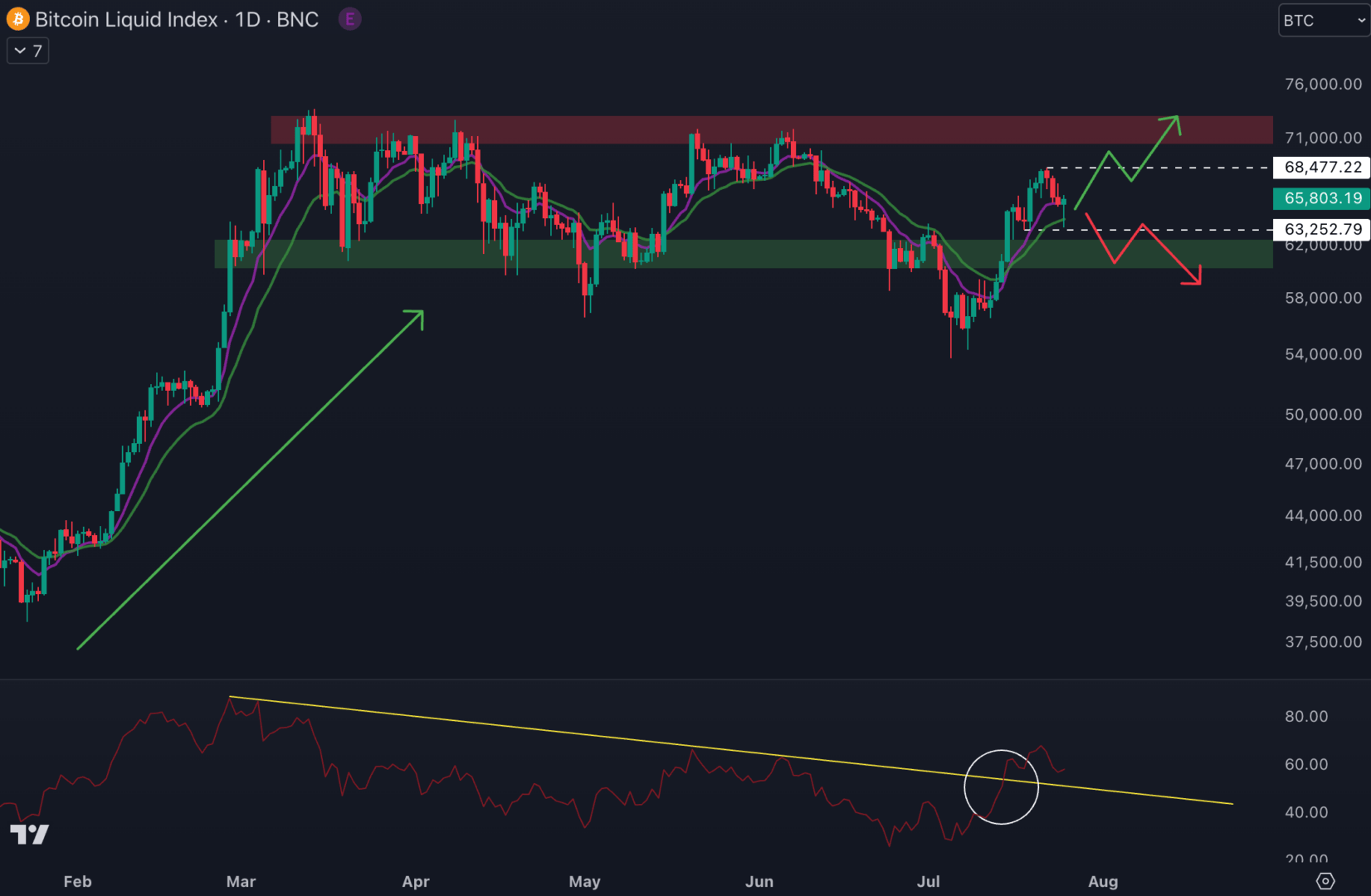 Le Bitcoin doit conserver le dernier creux à 63 250 $ pour continuer son ascension - 27 juillet 2024.