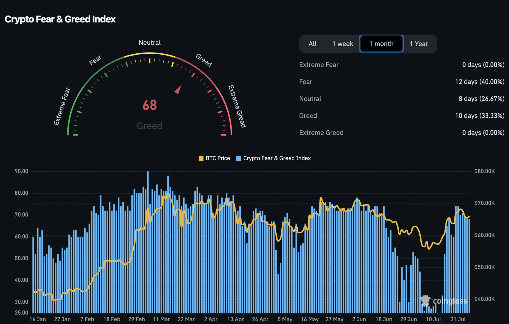 Le Crypto Fear and Greed Index montre que les opérateurs sont de nouveau euphoriques à l'approche des 70 000 $ - 27 juillet 2024.