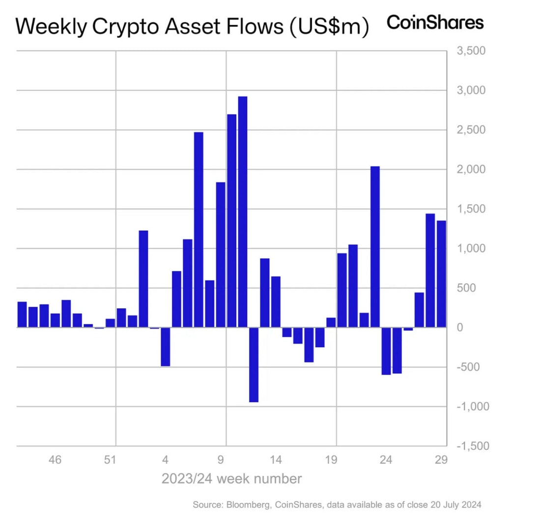 C'est la troisième semaine d'affilée que les véhicules d'investissement crypto enregistrent des entrées - 23 juillet 2024.