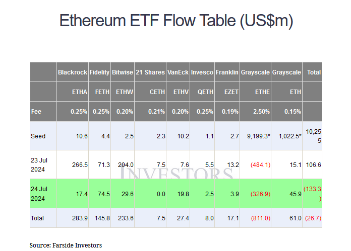 La deuxième journée de cotation des ETF Ethereum au comptant est plombée par l’ETHE de Grayscale.