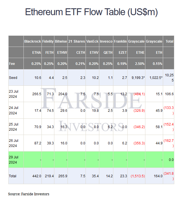 Si on ne compte pas Grayscale et son ETHE, les nouveaux ETH Ethereum au comptant ont nettement dépassé le milliard d’investissement net.