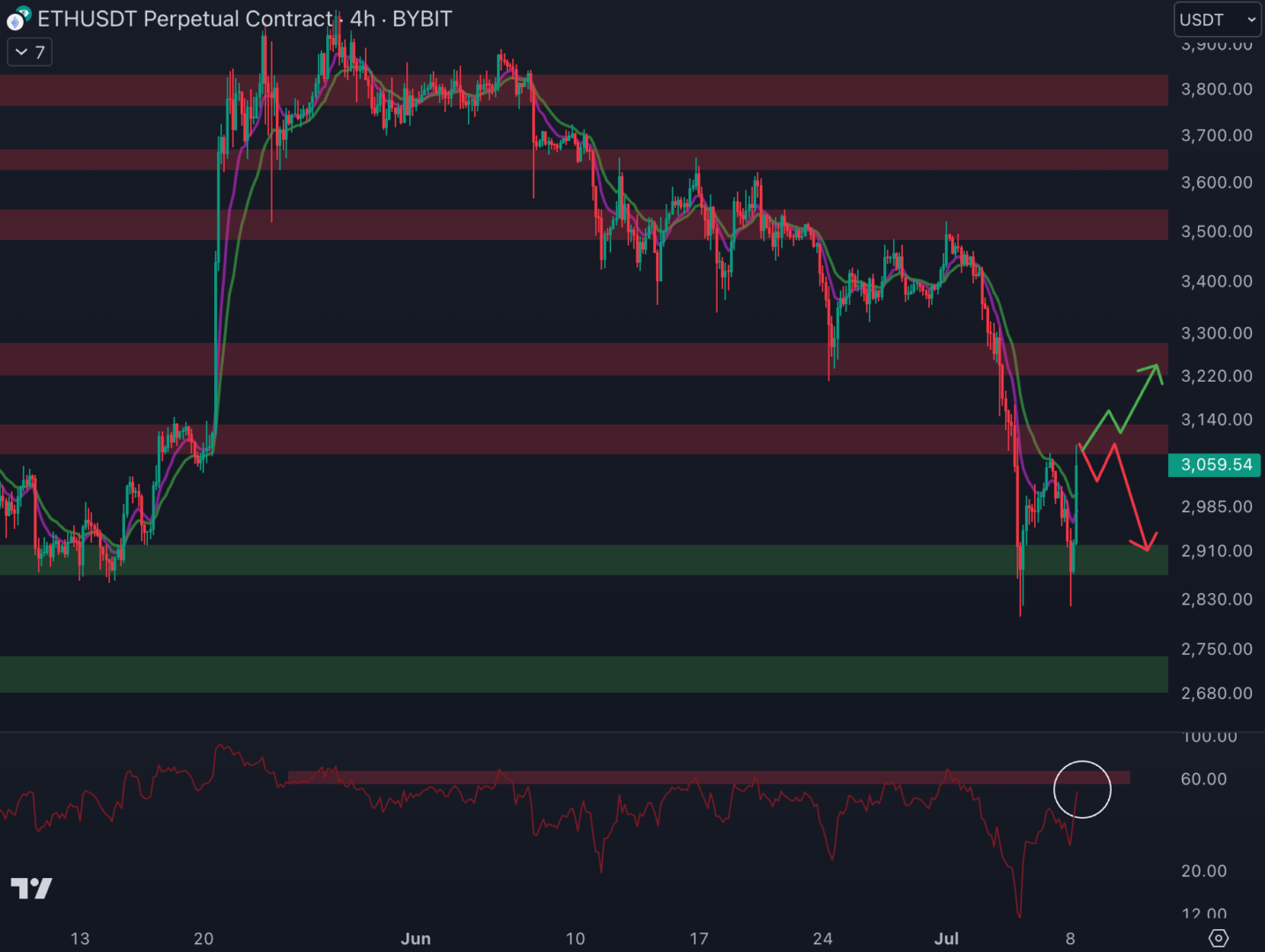 Le cours d'Ethereum doit se défaire de la résistance à 3 100 $ en 4H - 8 juillet 2024.