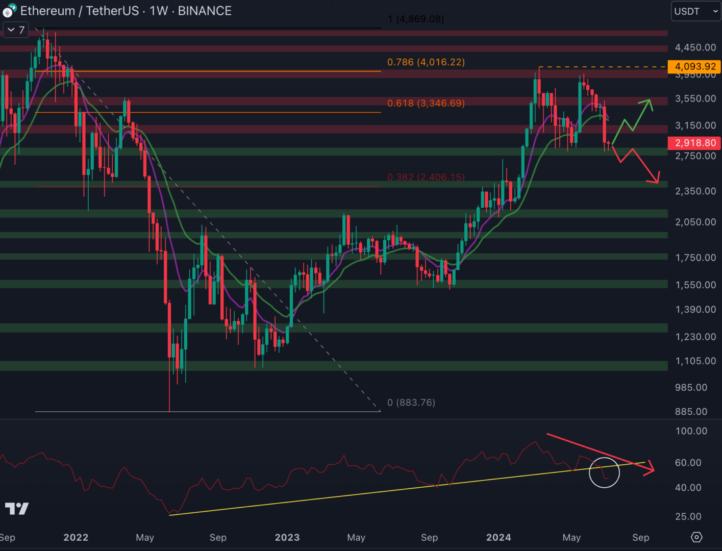 Le cours d'Ethereum est dans un range entre les 4 000 $ et les 2 800 $ environ - 8 juillet 2024.