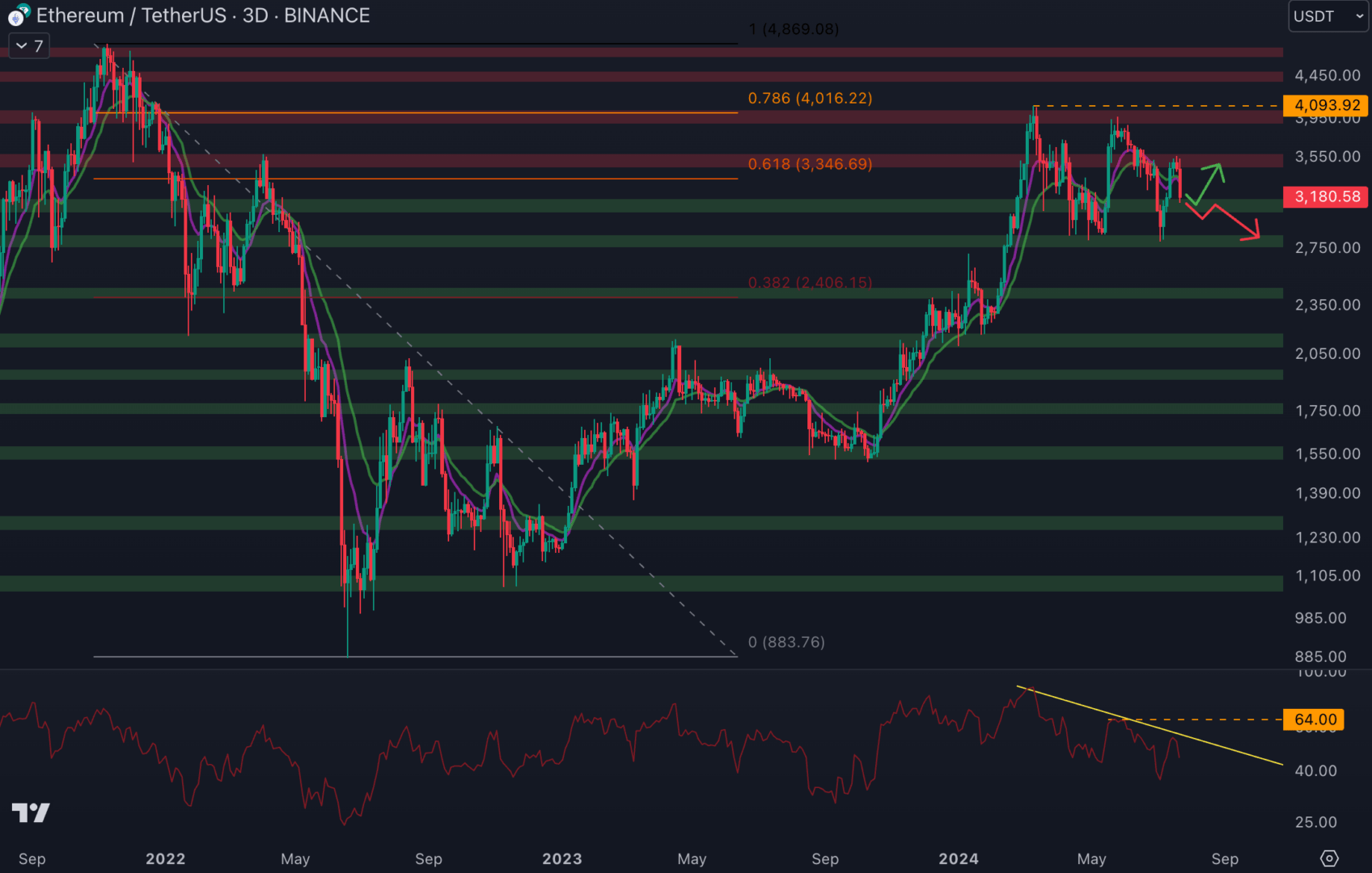 Comme le Bitcoin lors du lancement des ETF, Ethereum chute.