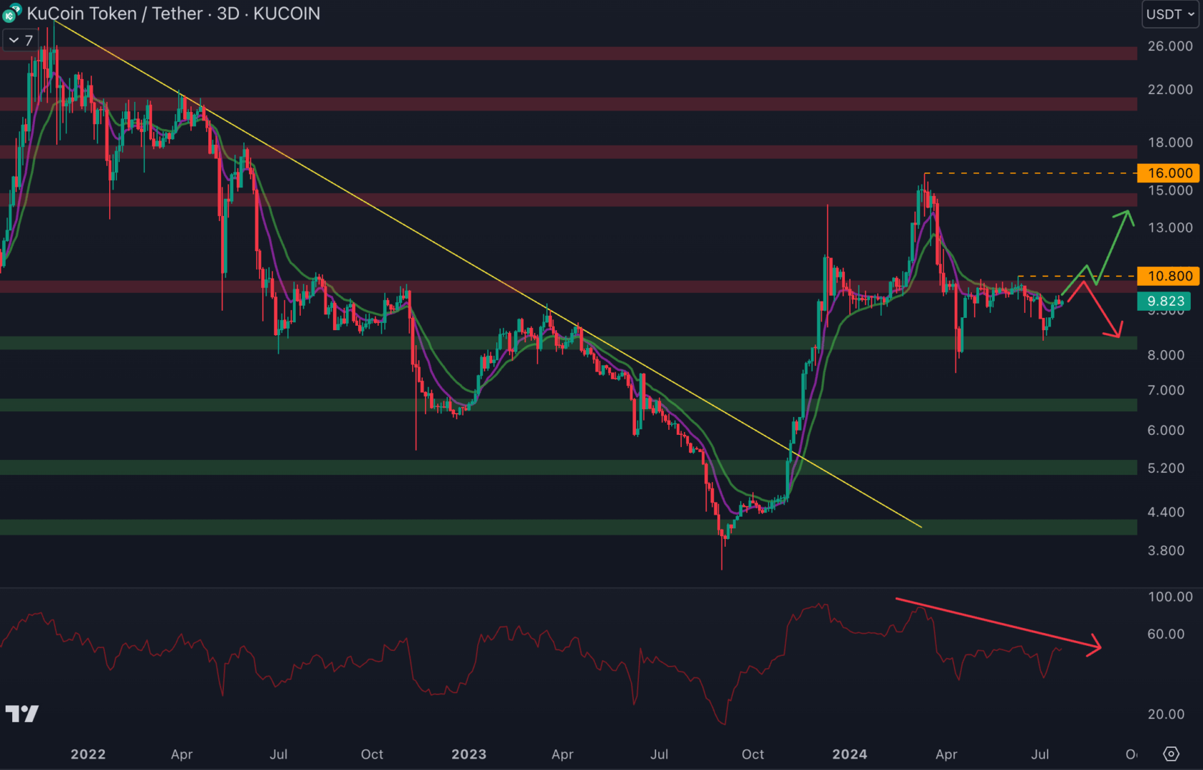 Le KCS doit casser la résistance à 10,5 $ pour retrouver la résistance à 14,5 $.