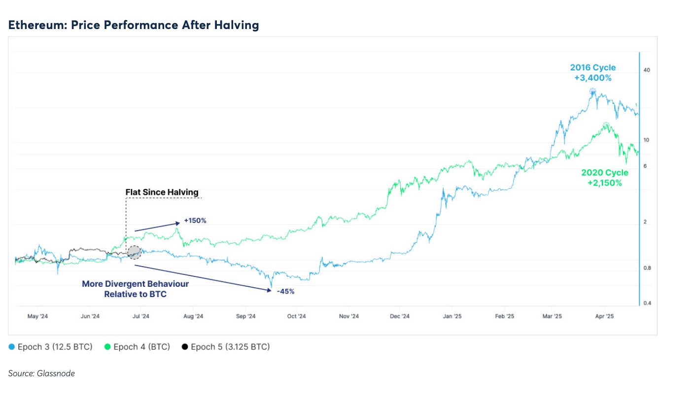 Ethereum (ETH) stagne depuis le halving du Bitcoin - 12 juillet 2024.