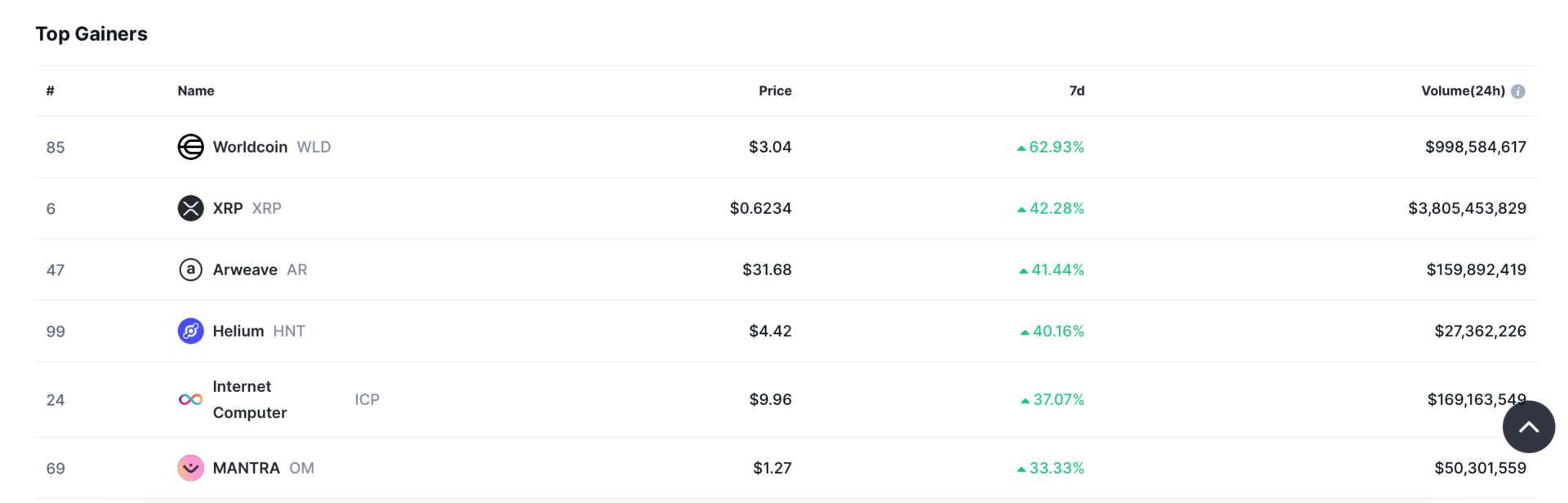 Le XRP affiche une performance de plus de 40 % en une semaine.