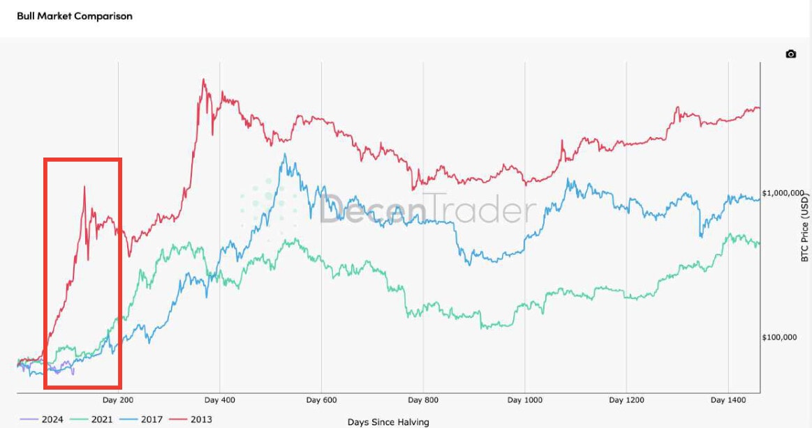 Si le cours du Bitcoin suit les autres cycles, il est censé exploser à la hausse dans les prochains mois - 9 août 2024.