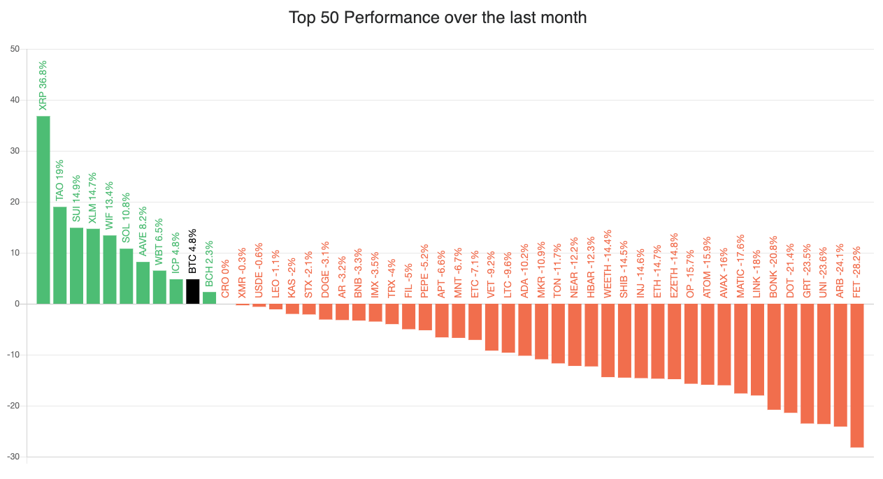 Le Bitcoin fait partie des actifs les plus performants du top 50 des cryptomonnaies - 10 août 2024.