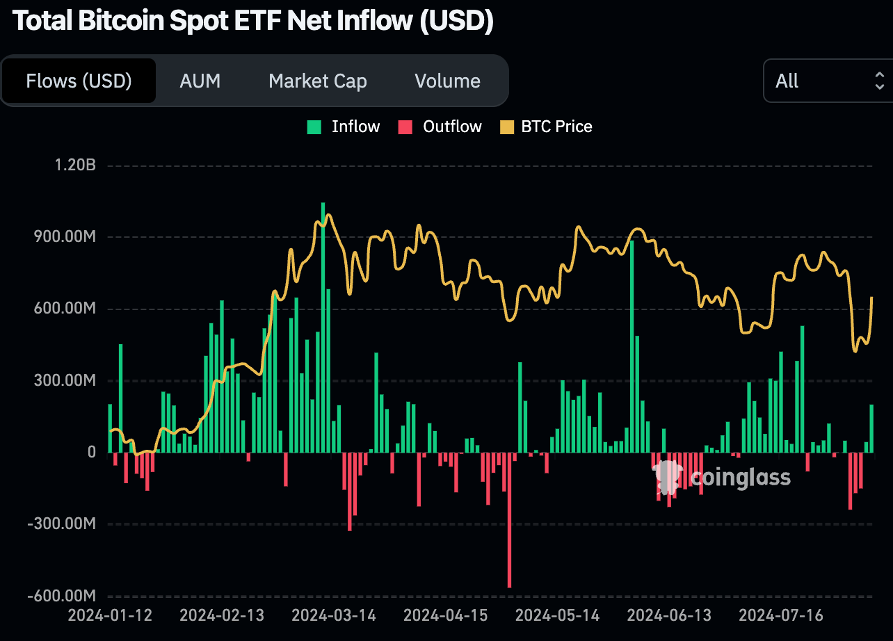 Les ETF Bitcoin au comptant voient rouge depuis le top trouvé à 70 000 $ - 10 août 2024.