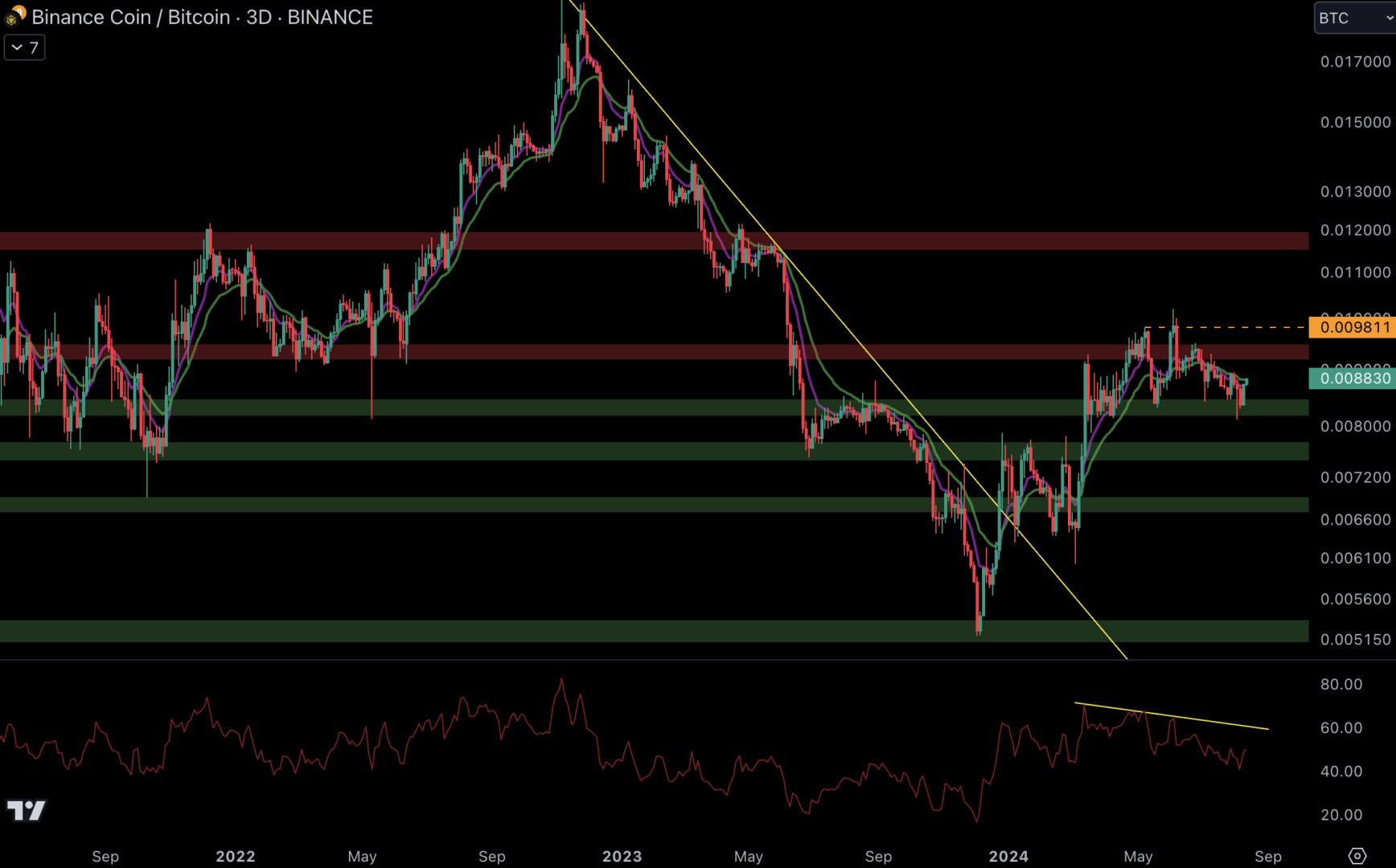 La paire BNB/BTC reste dans un range grâce à la réaction sur le support à 0,0083 BTC.