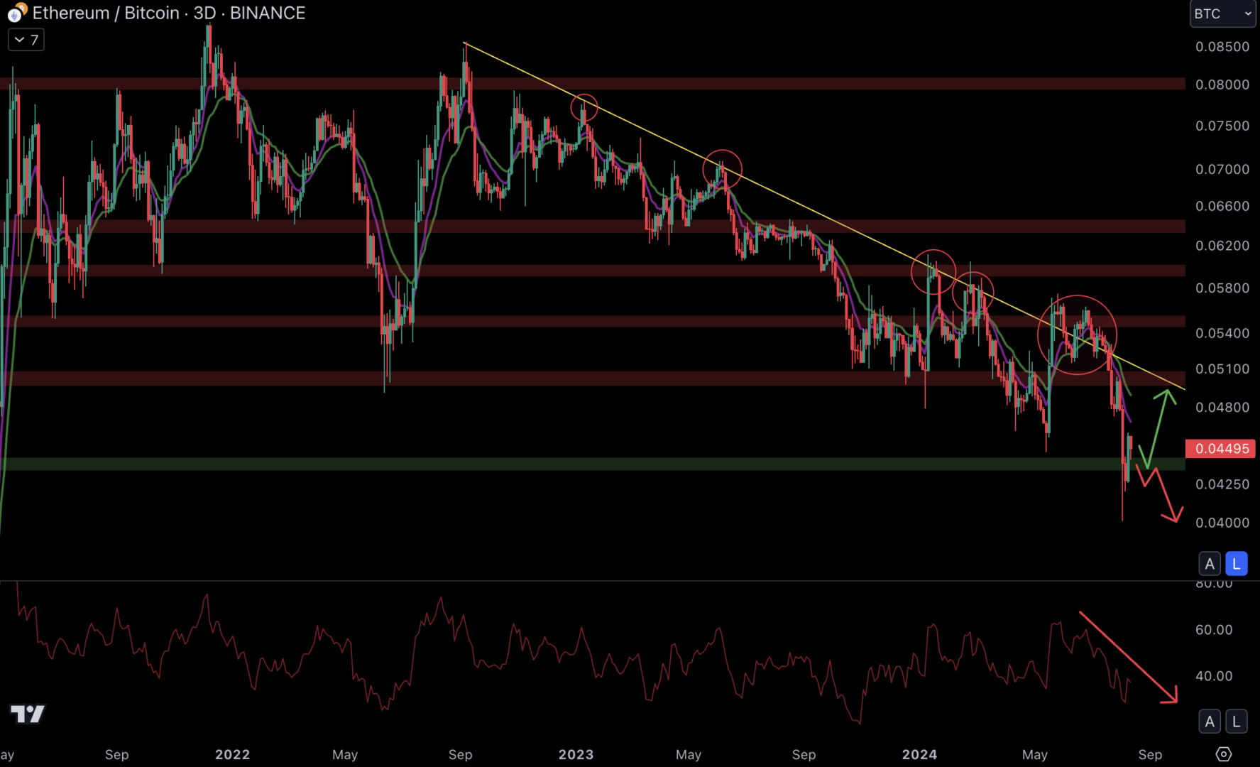 La paire ETH/BTC pourrait rebondir.