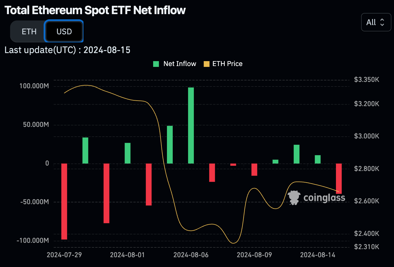 Les ETF Ethereum au comptant sont dans le rouge depuis le lancement - 16 août 2024.