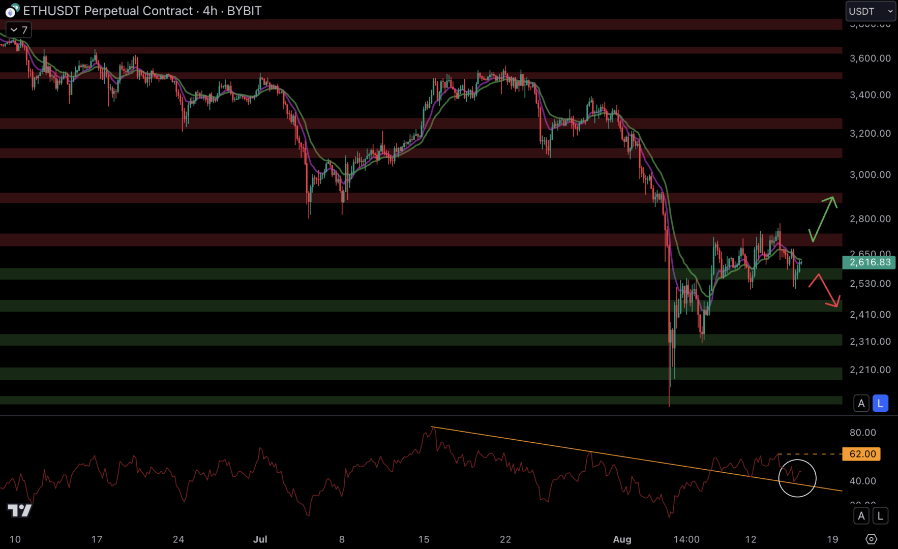 Le cours d'Ethereum reste dans le range entre le support à 2 570 $ et la résistance à 2 700 $ - 16 août 2024.