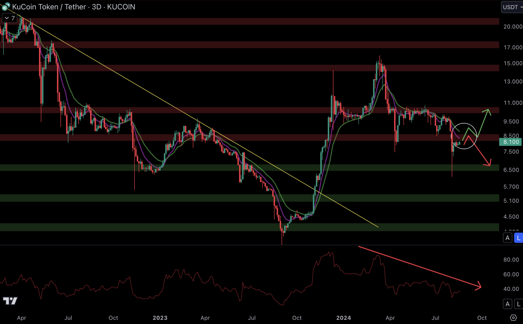 Le KCS de Kucoin doit se défaire de la résistance à 8,5 $ pour pouvoir retrouver les 10,5 $.