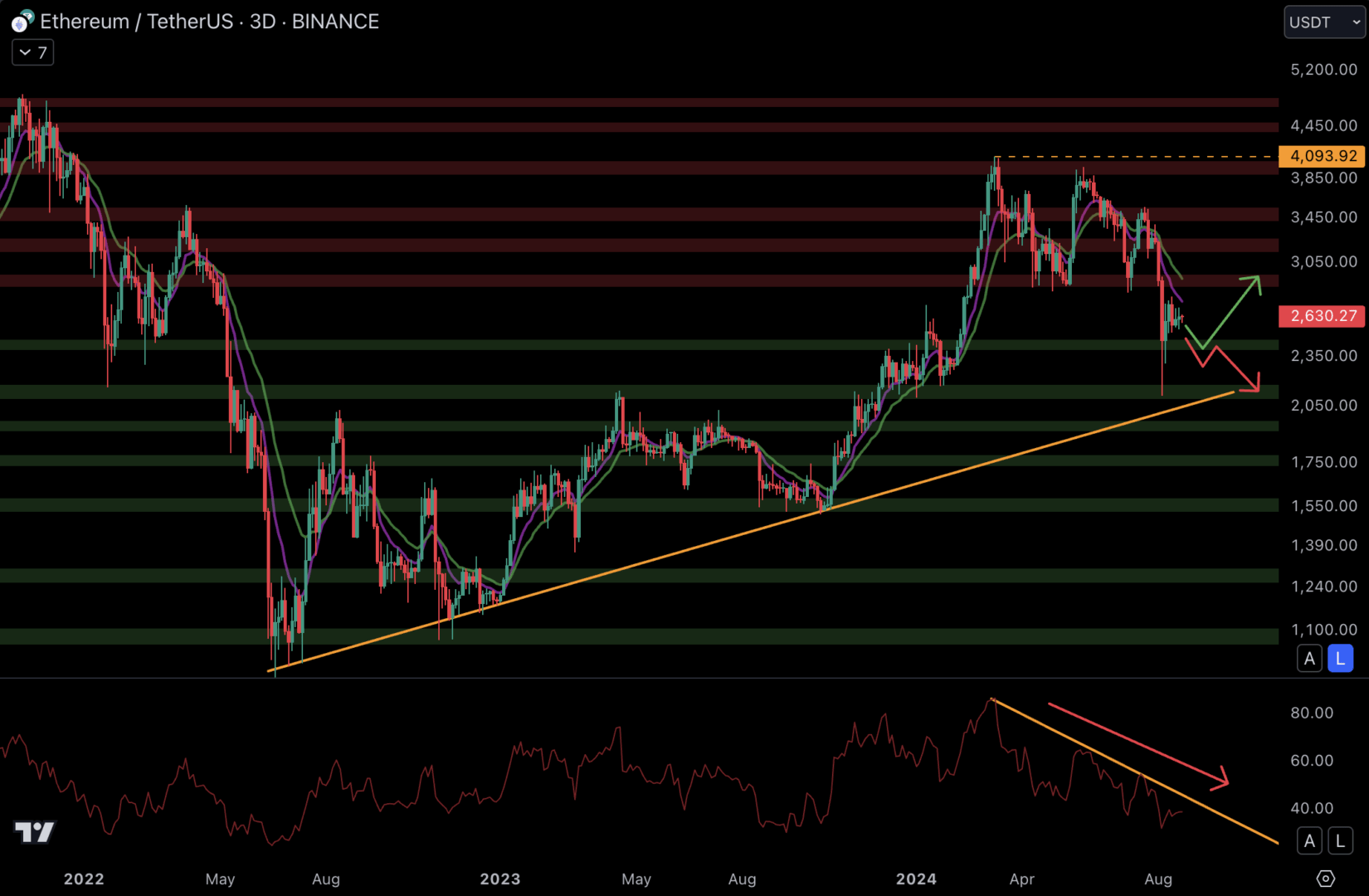Le cours d'Ethereum a du mal à retrouver la résistance à 2 900 $.