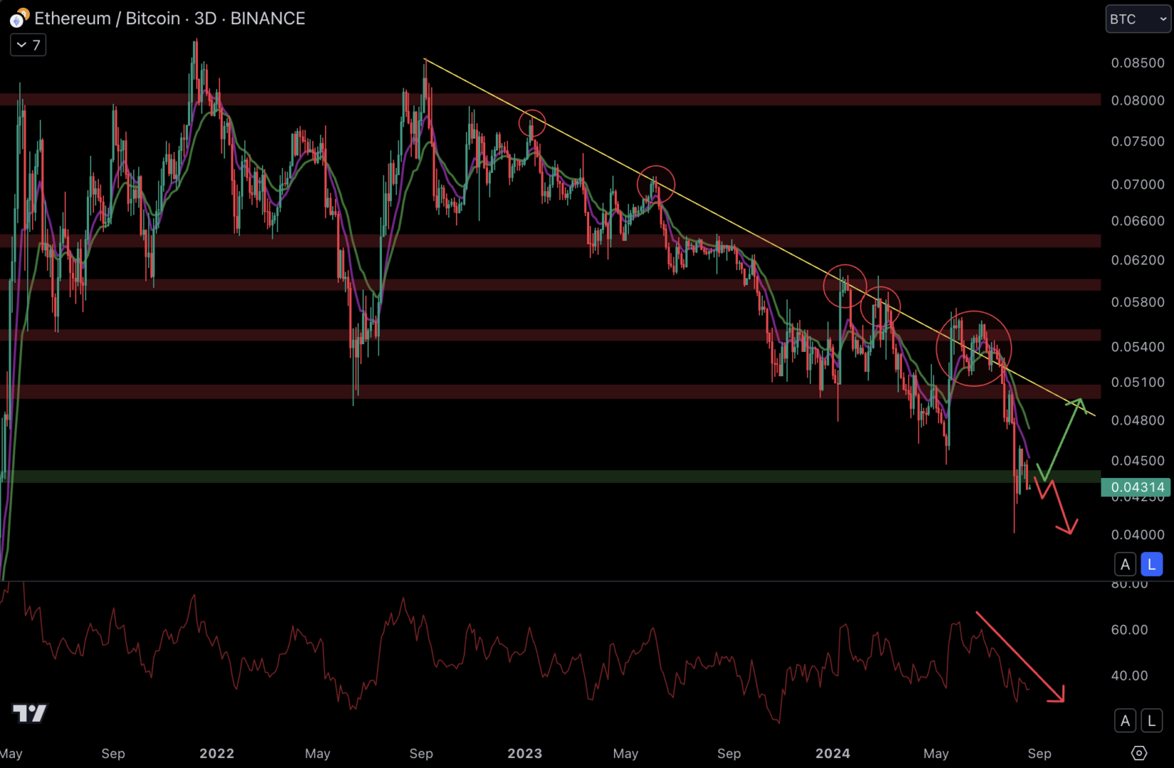 Ethereum reste fragile face au Bitcoin.