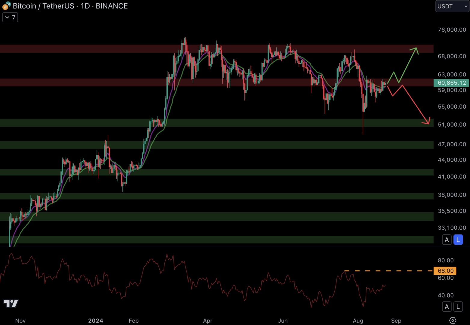 Le cours du Bitcoin reste collé à la résistance à 61 000 $ - 24 août 2024.