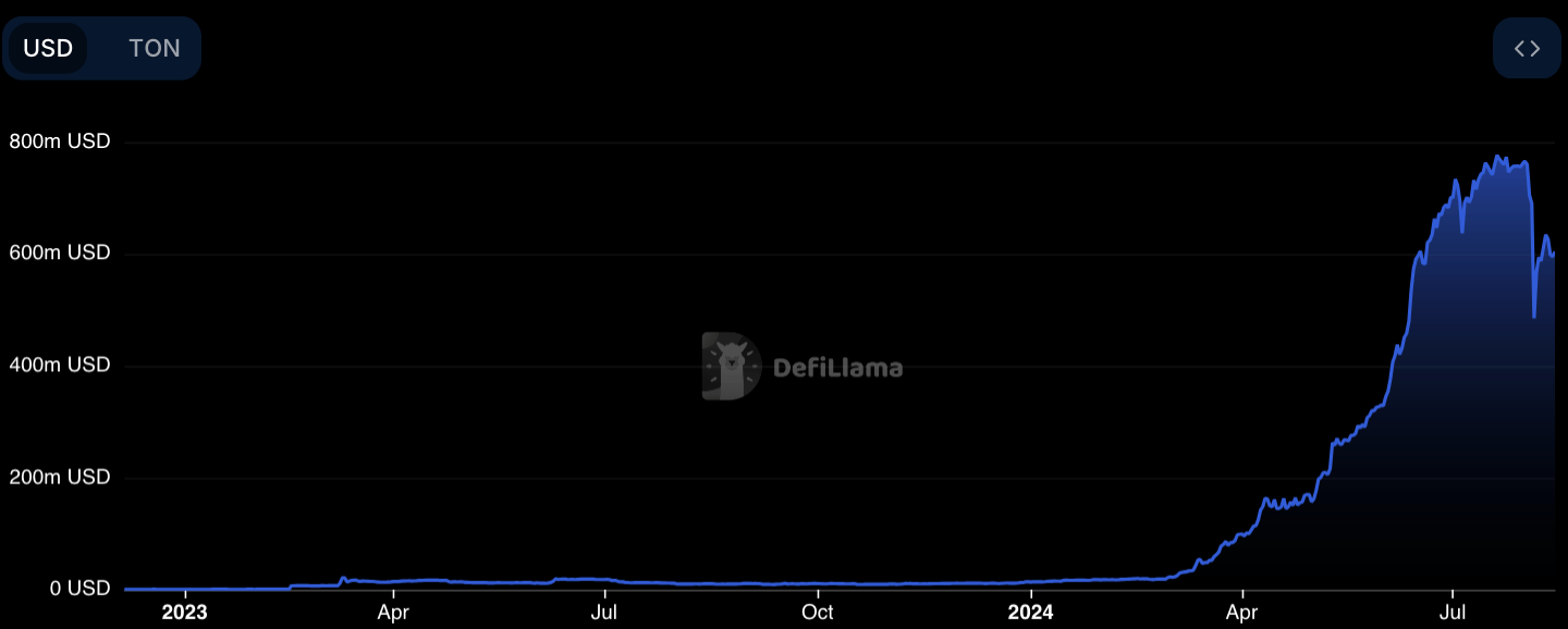 Courbe de l'évolution de la TVL de TON