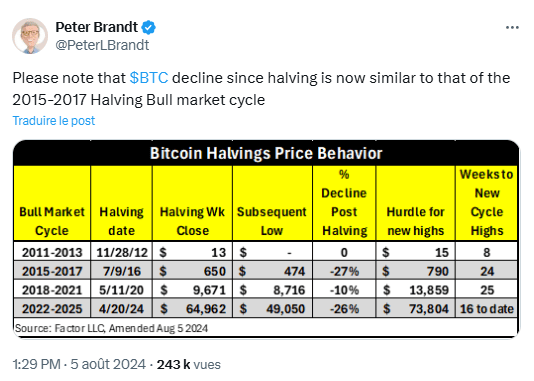 L’expert trader Peter Brandt pense que le lundi noir du 5 août 2024 marque le départ d’une grande phase haussière pour Bitcoin.