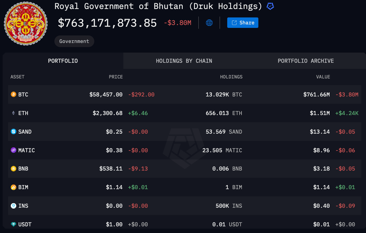 Tableau des cryptos détenues par le Bhoutan