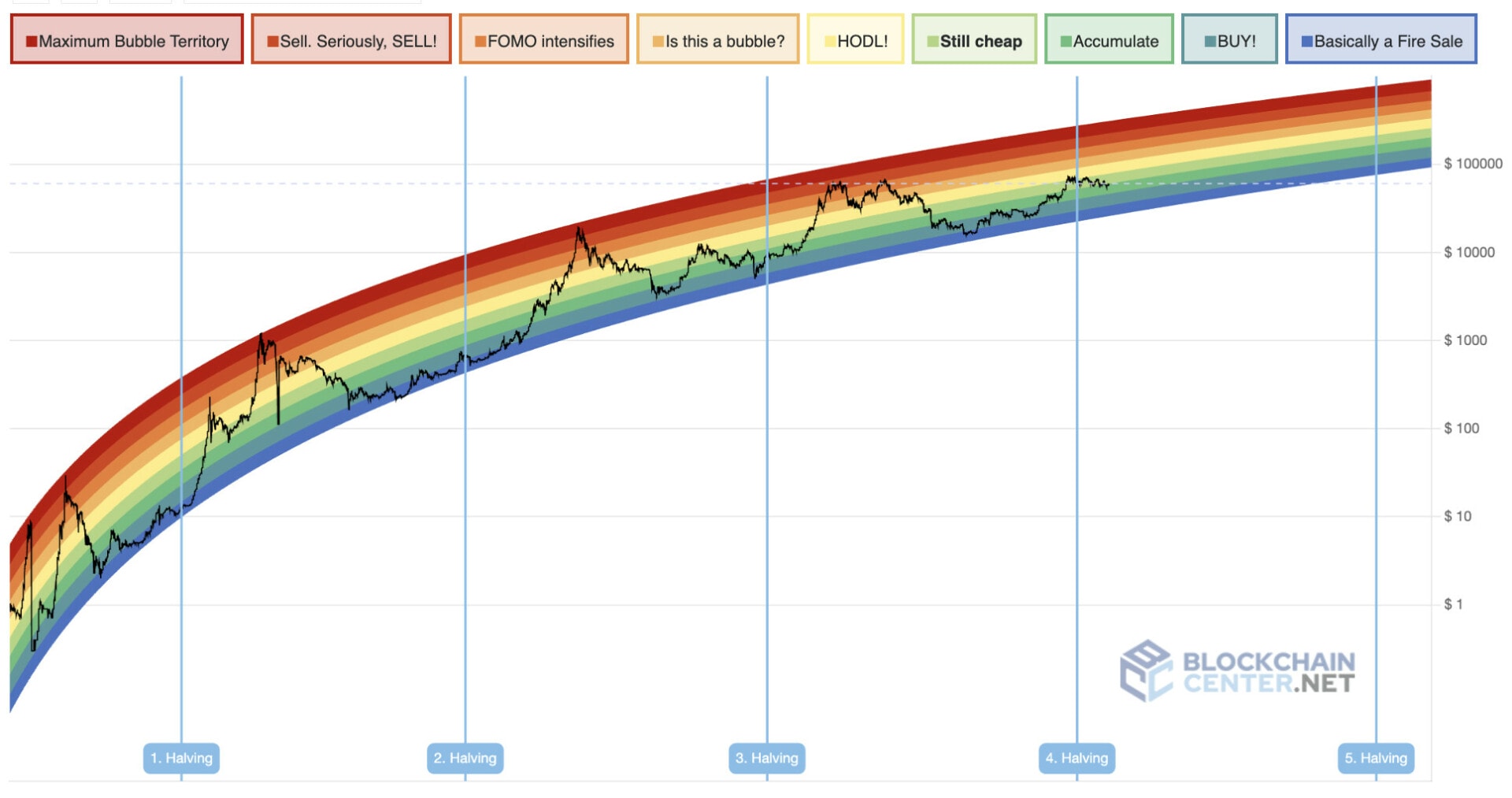 Bitcoin Rainbow chart