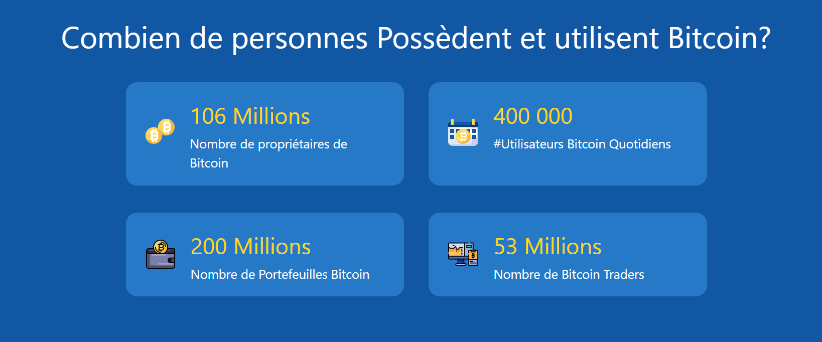 Selon l'étude de Buy Bitcoin Worldwide, 106 millions de personnes détiennent des bitcoins, 400 000 personnes utiliserait le réseau quotidiennement et il existerait 200 millions de portefeuilles pour 53 millions de traders.