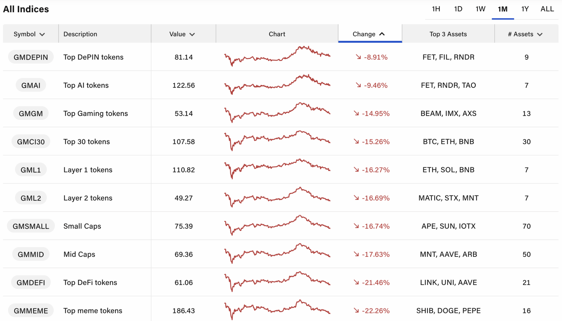 Le secteur DePIN est le meilleur secteur avec une chute de 9 %, l'intelligence artificielle n'est pas loin, mais les memecoins sont au fond du trou.