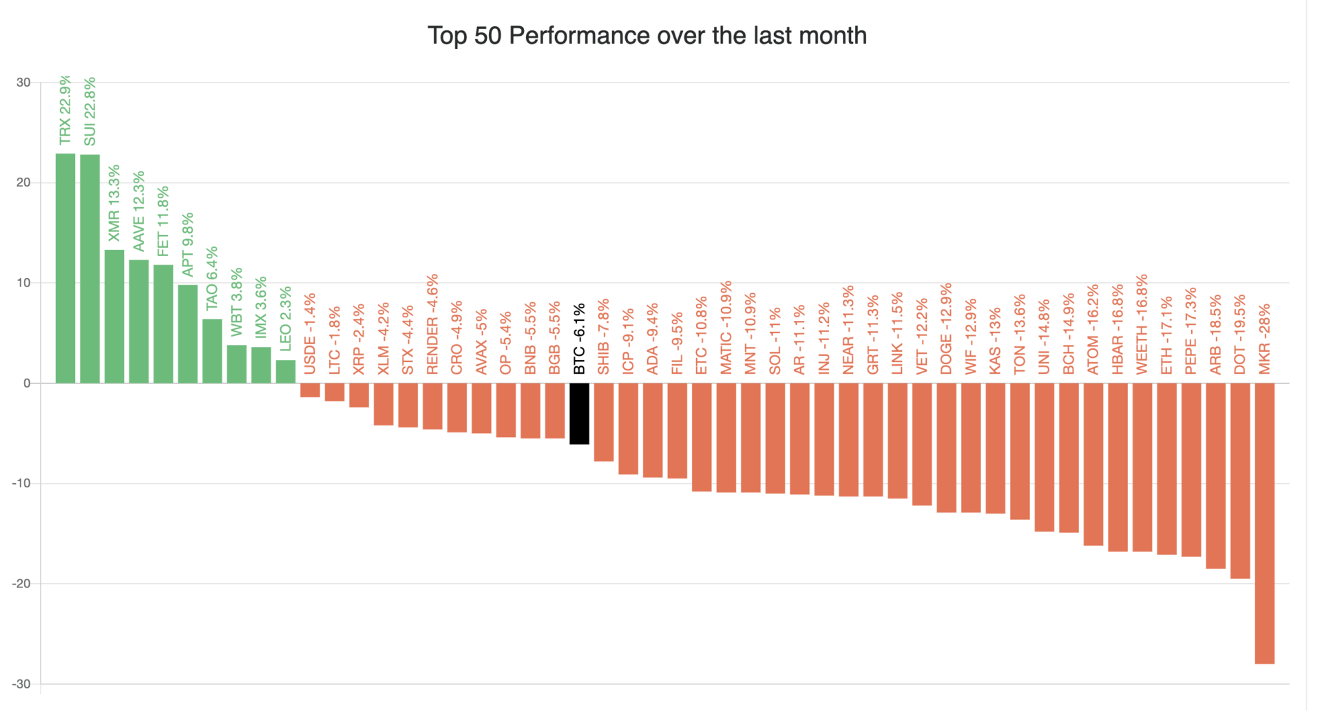 Parmi le top 50 des crypto, 10 sont dans le vert sur le dernier mois.