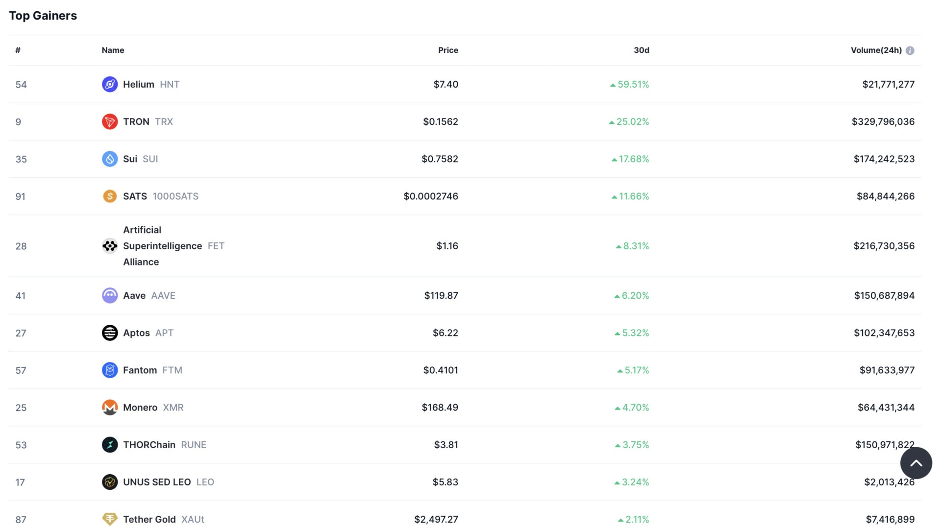 Sur le top 100 des cryptomonnaies les plus performantes, on retrouve le TRON (TRX), l'Helium (HNT) et le Sui (SUI).