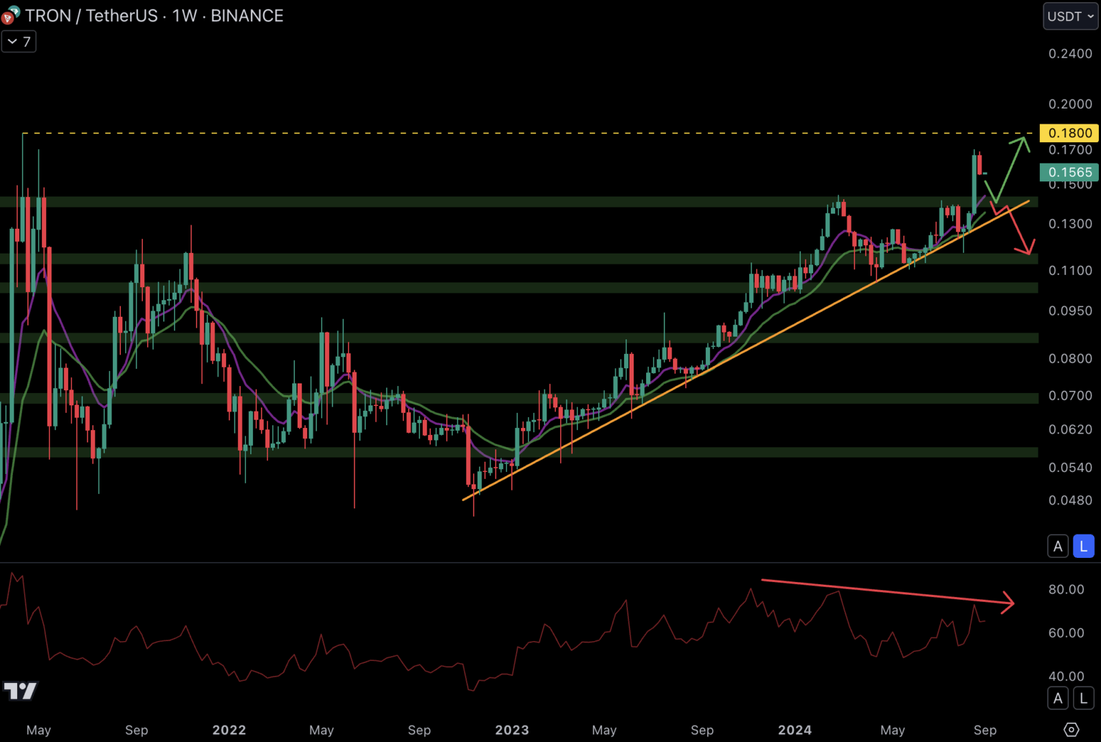 Le TRON se rapproche de son plus haut historique.