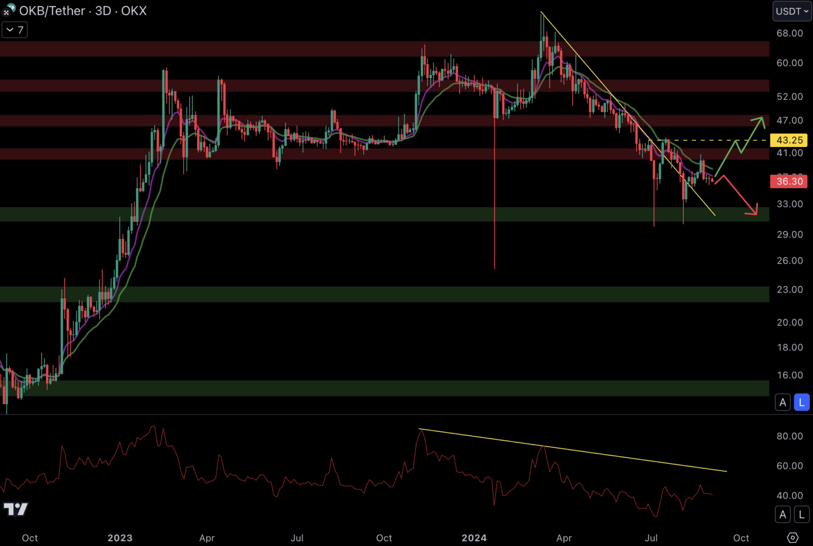 L'OKB semble se diriger vers le support à 32 $.