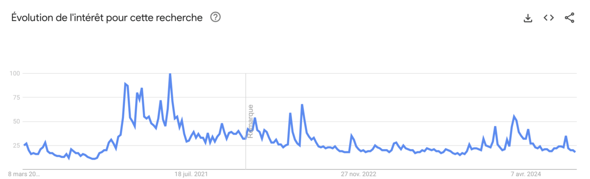 Depuis mars, l'engouement est relativement faible sur le Bitcoin, et même avec la volatilité constatée en août - 4 septembre 2024.