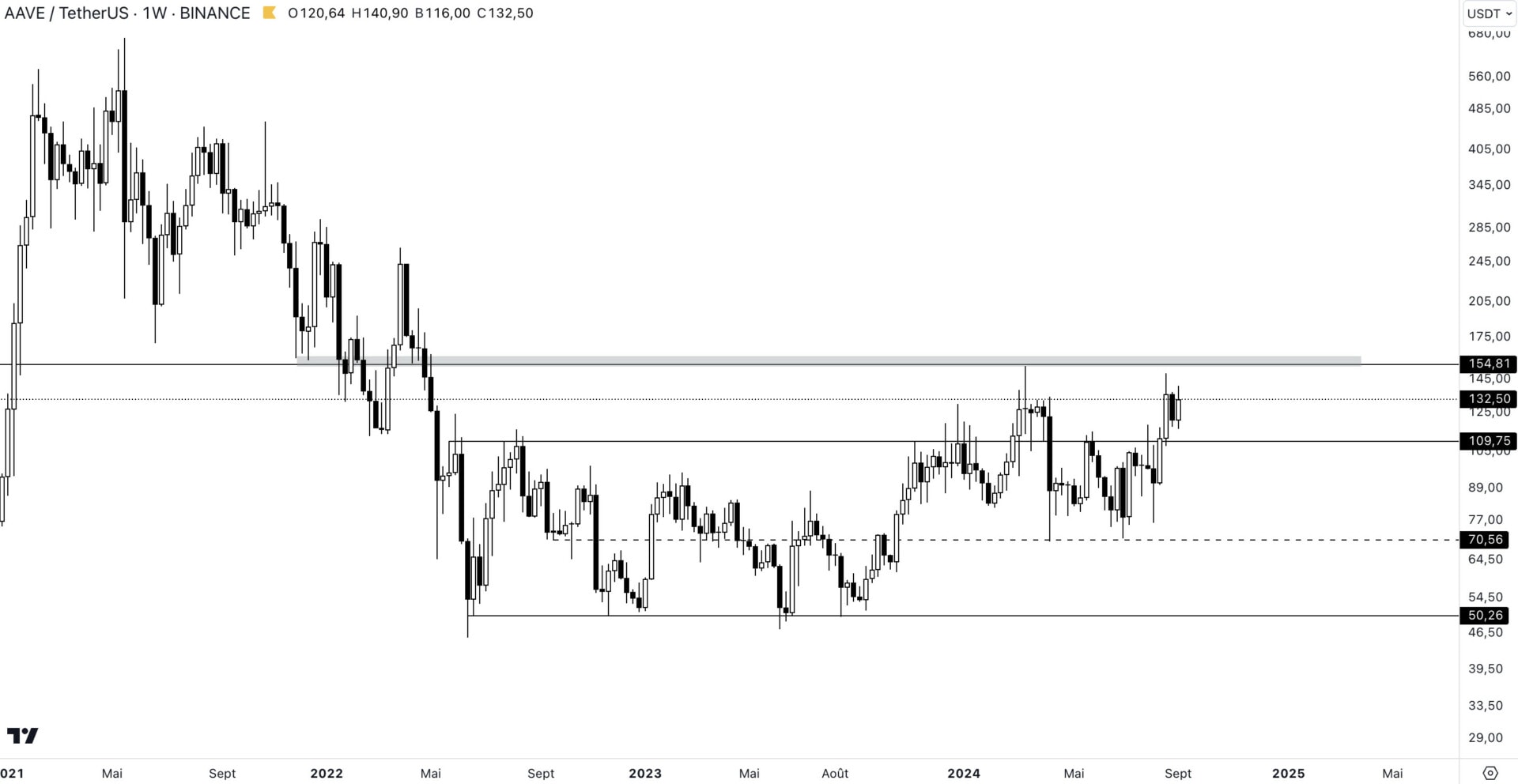 Cours de AAVE face au dollar sur l'unité de temps hebdomadaire (1W)