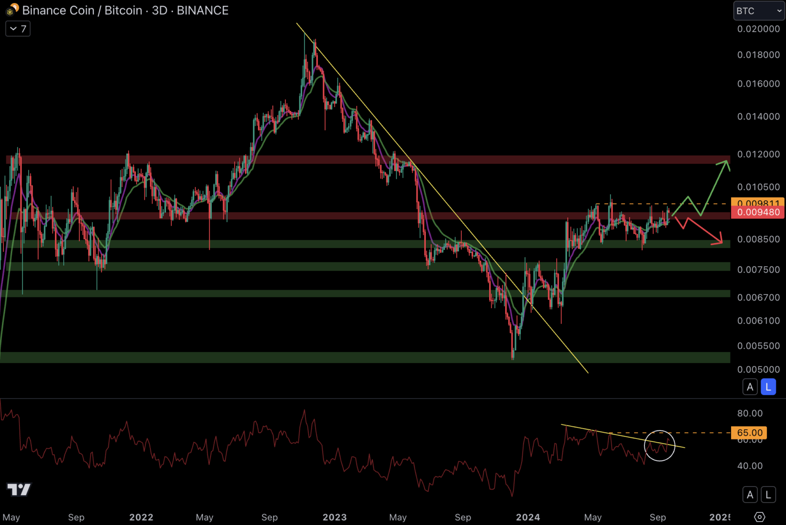 Le BNB pourrait de nouveau surperformer le Bitcoin.